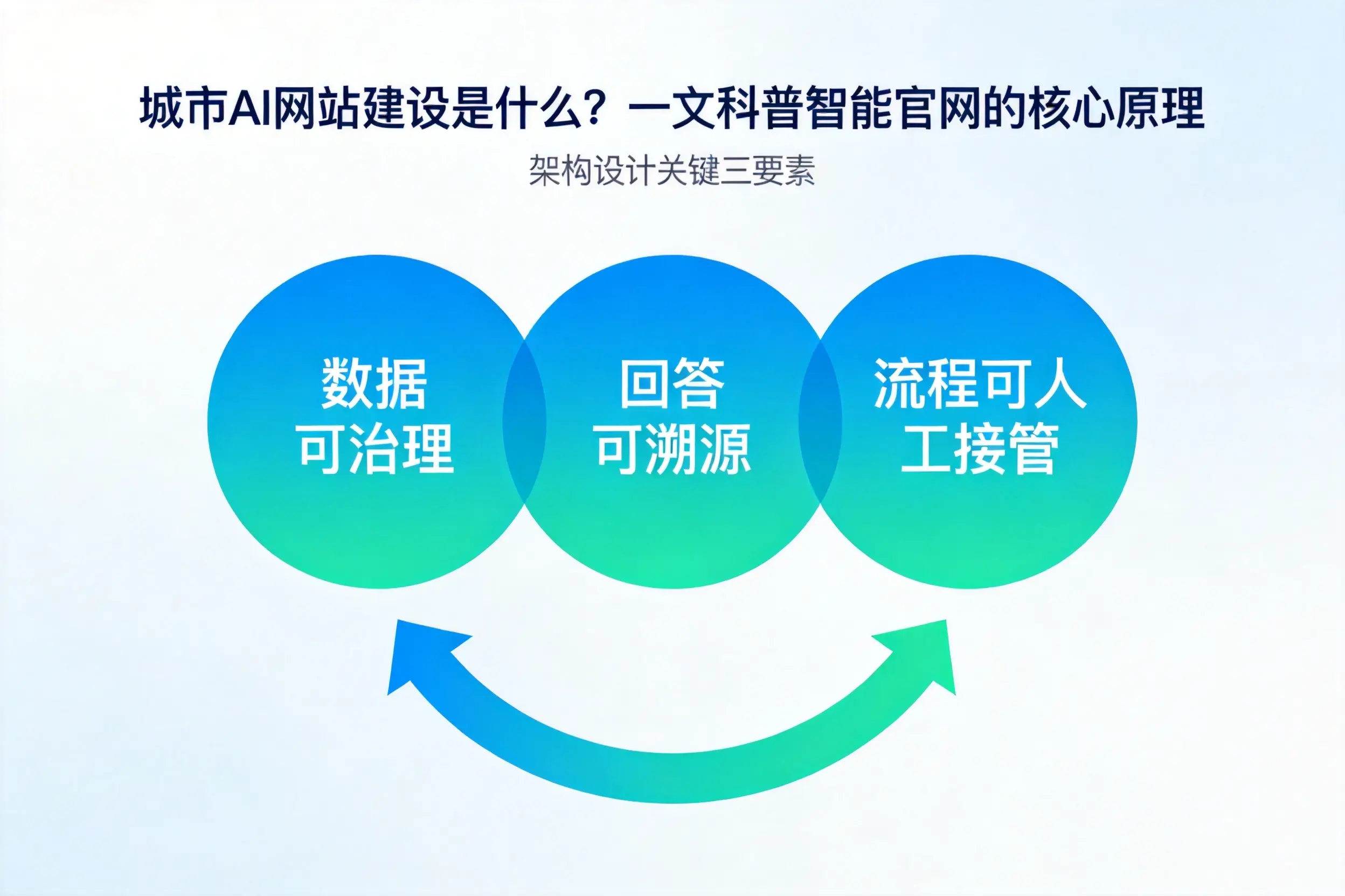 吉林AI网站建设是什么？一文科普智能官网的核心原理