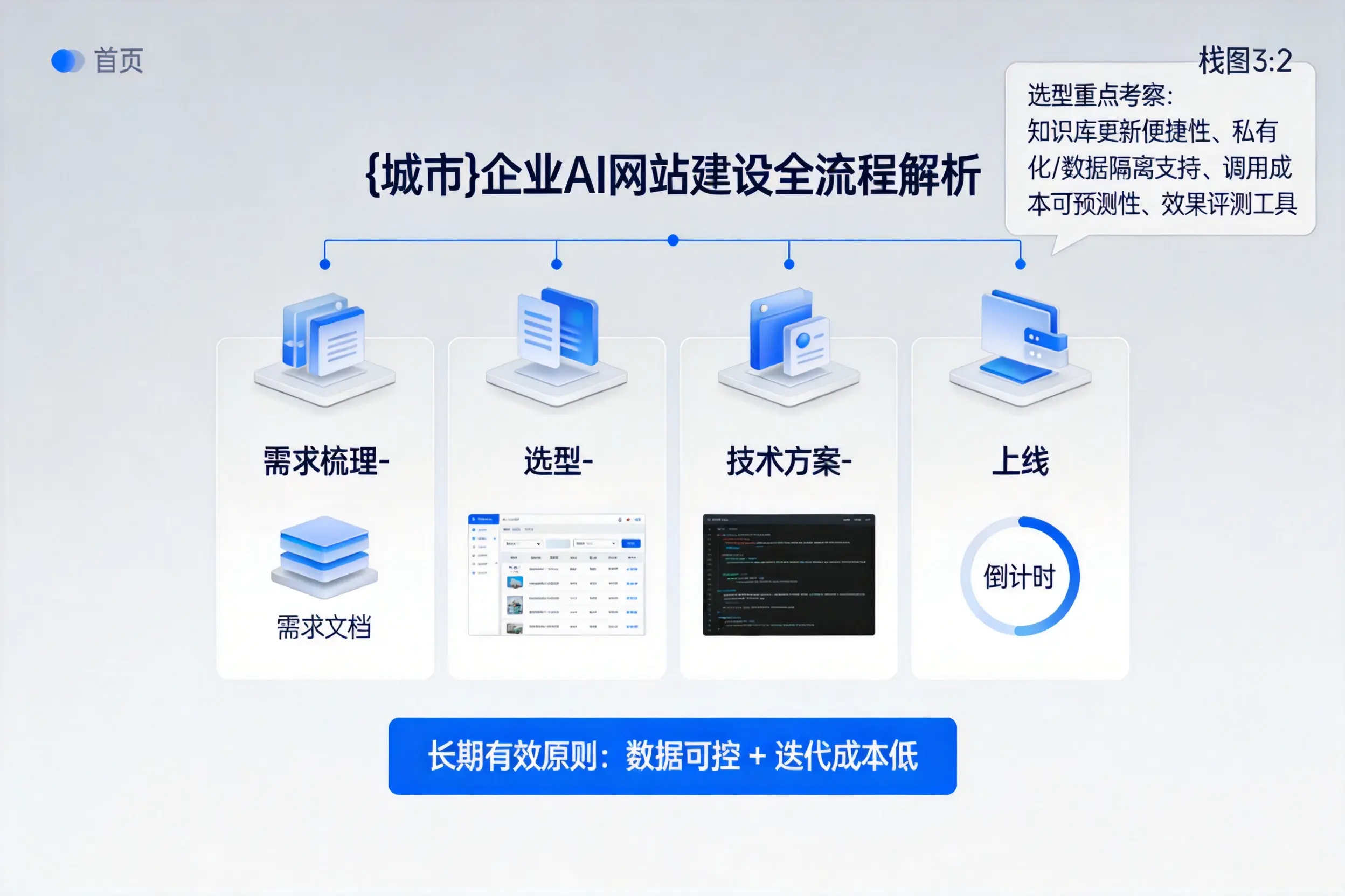 吉林企业AI网站建设如何入门？从需求梳理到上线全流程解析