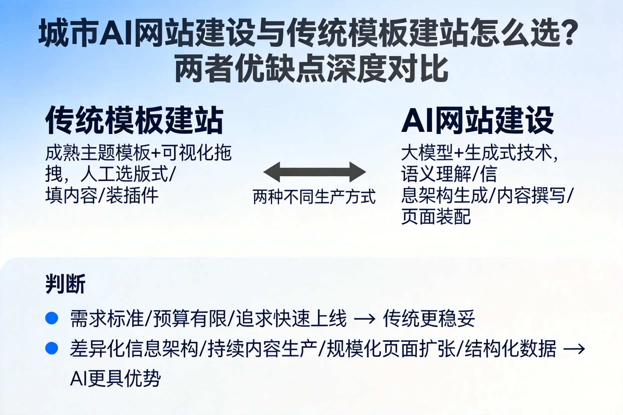 吉林AI网站建设与传统模板建站怎么选？两者优缺点深度对比