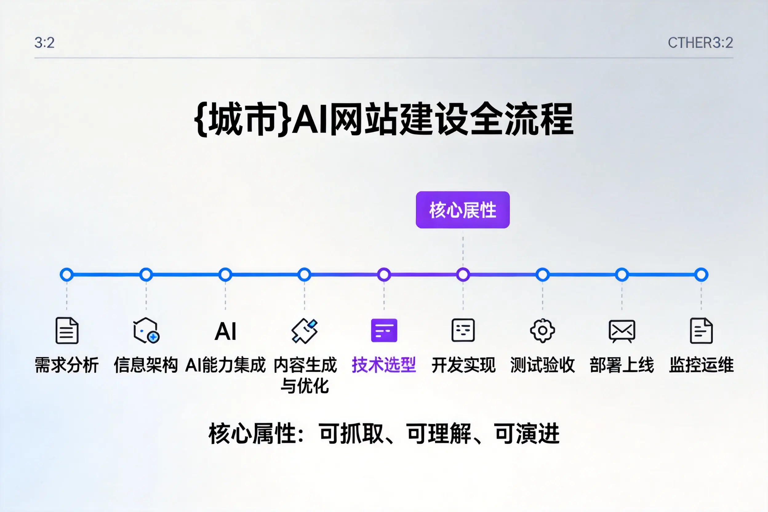 吉林AI网站建设全流程拆解：从方案设计到部署上线教程