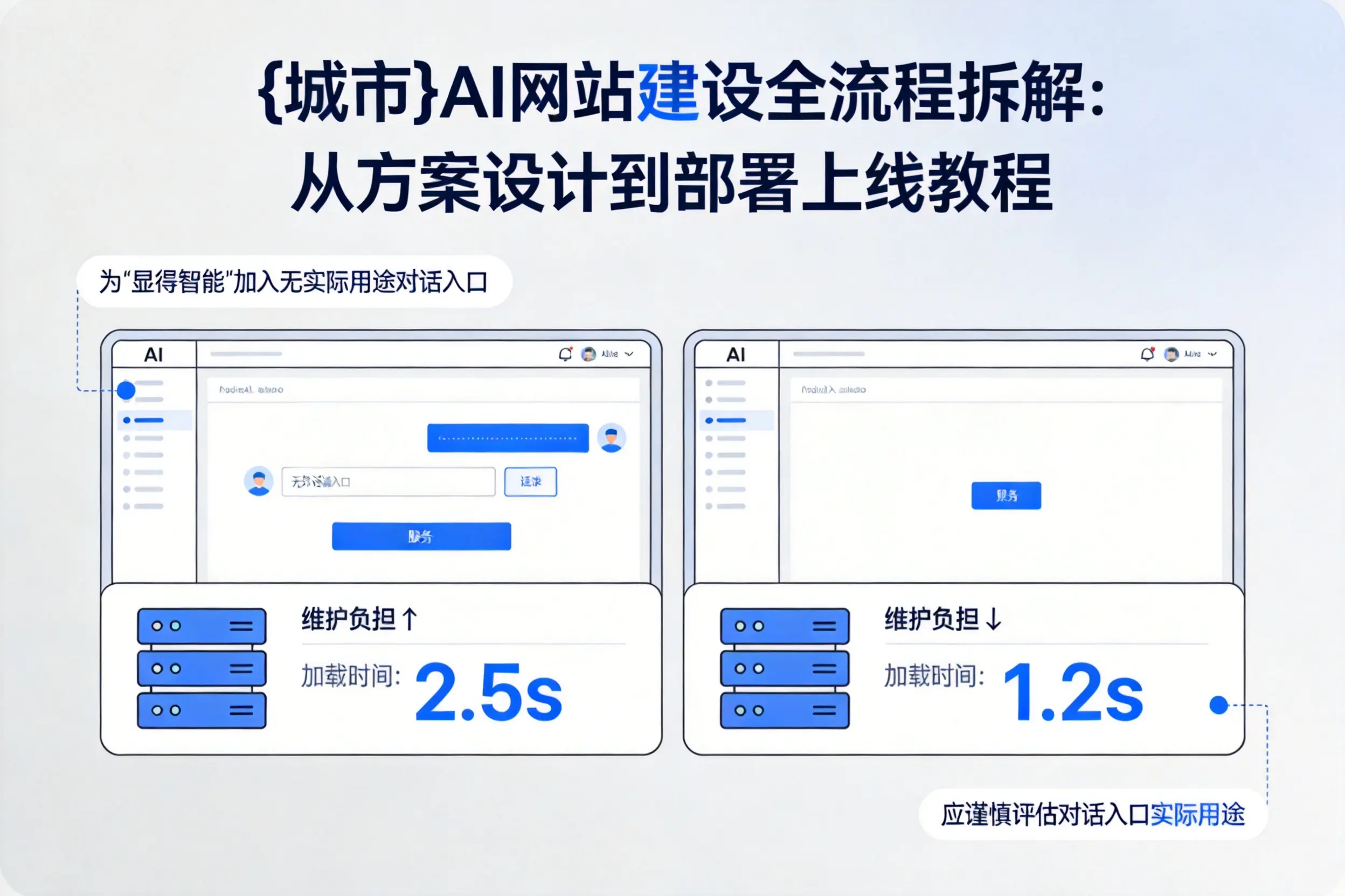 吉林AI网站建设全流程拆解：从方案设计到部署上线教程