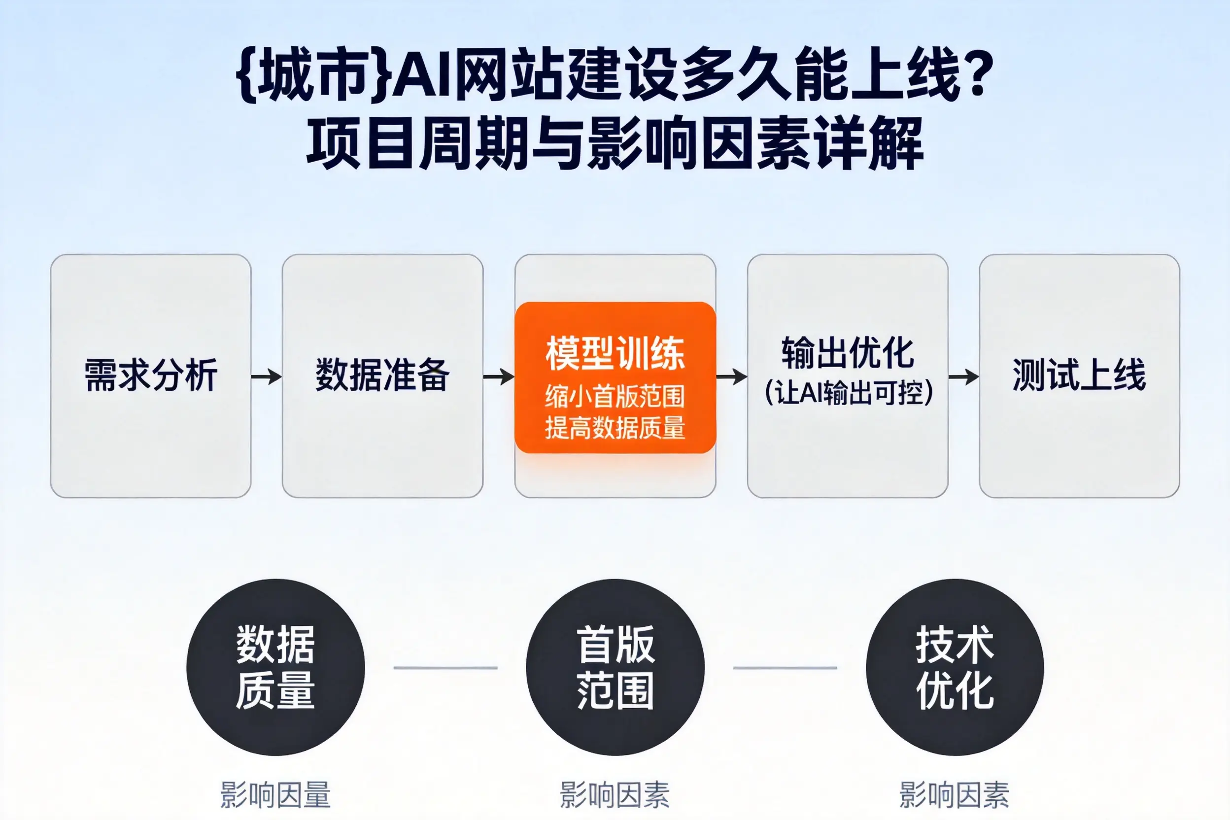 吉林AI网站建设多久能上线？项目周期与影响因素详解