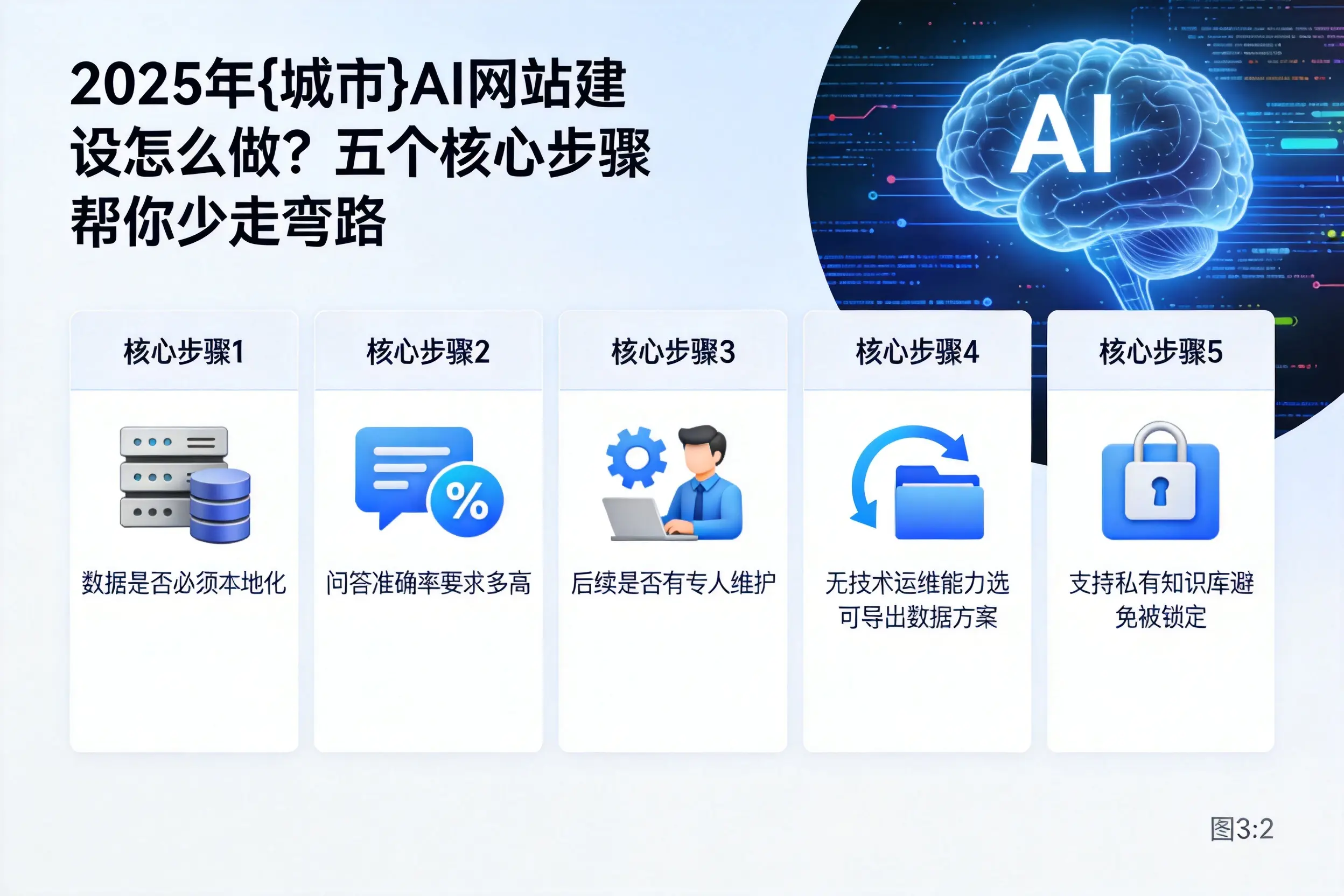 2025年吉林AI网站建设怎么做？五个核心步骤帮你少走弯路