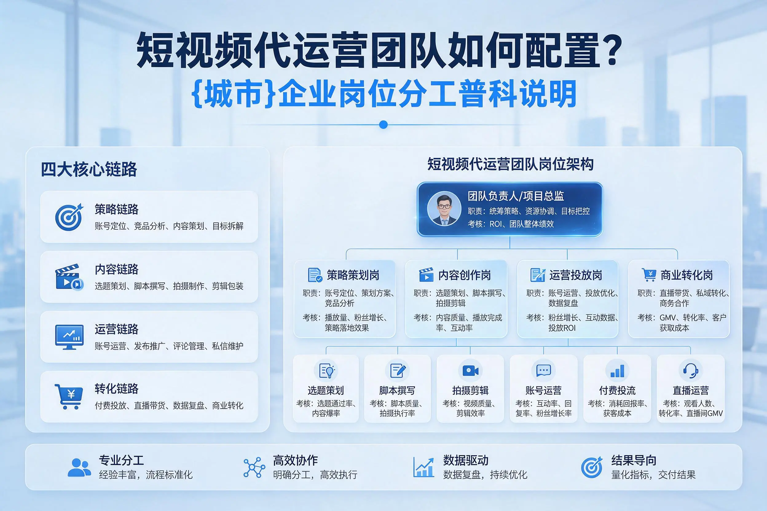 短视频代运营团队如何配置？吉林企业岗位分工科普说明