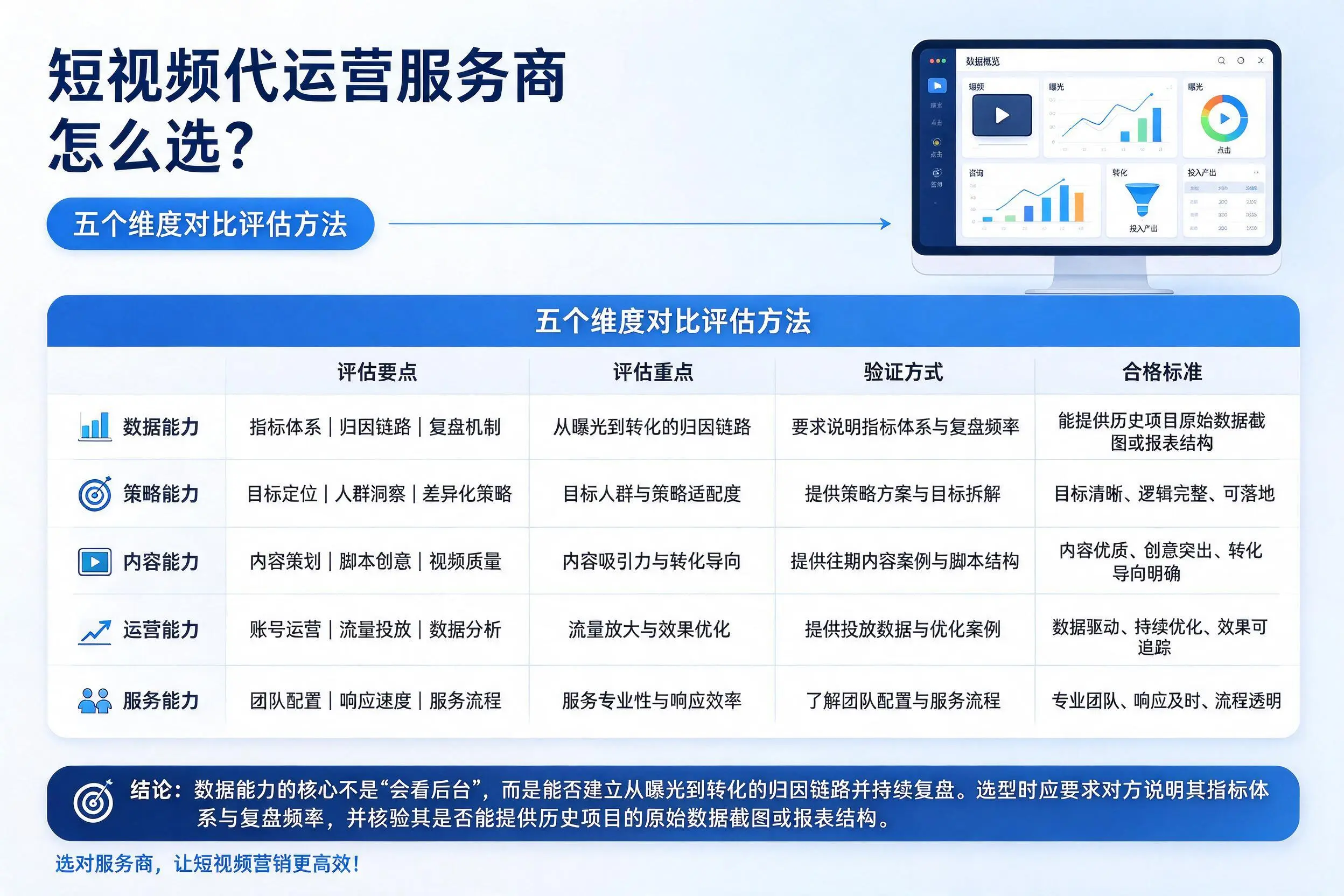 吉林短视频代运营服务商怎么选？五个维度对比评估方法