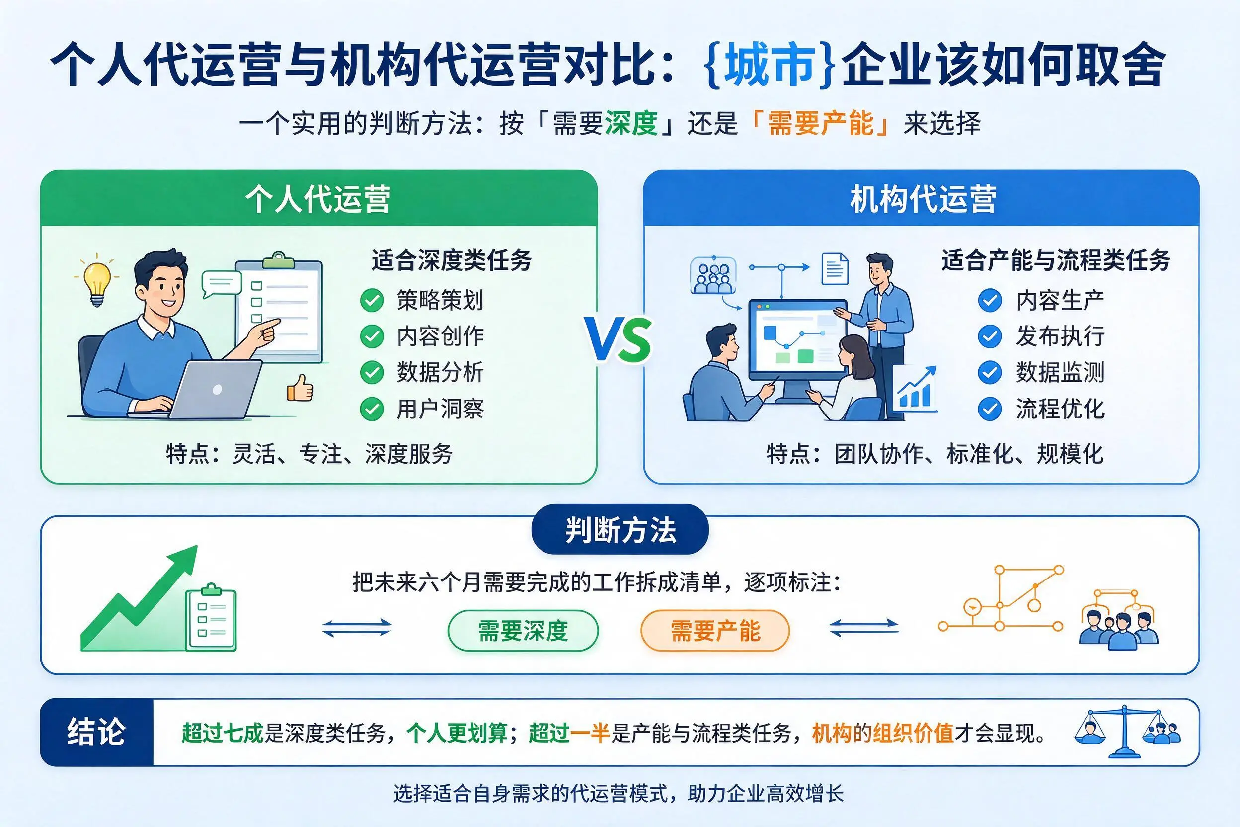 个人代运营与机构代运营对比：吉林企业该如何取舍