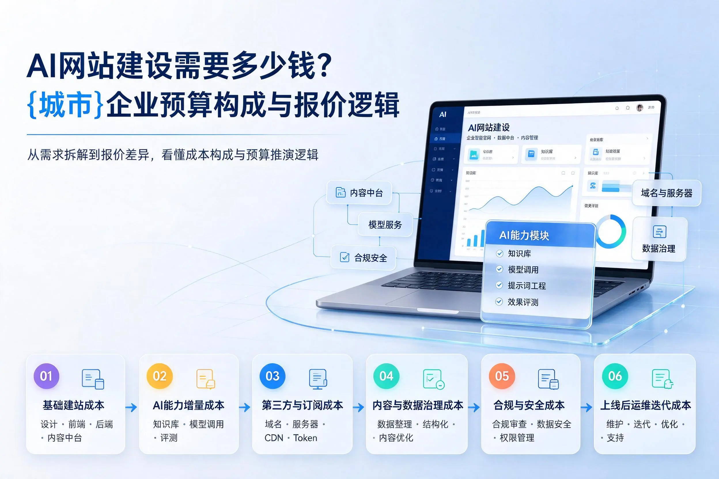 AI网站建设需要多少钱？吉林企业预算构成与报价逻辑