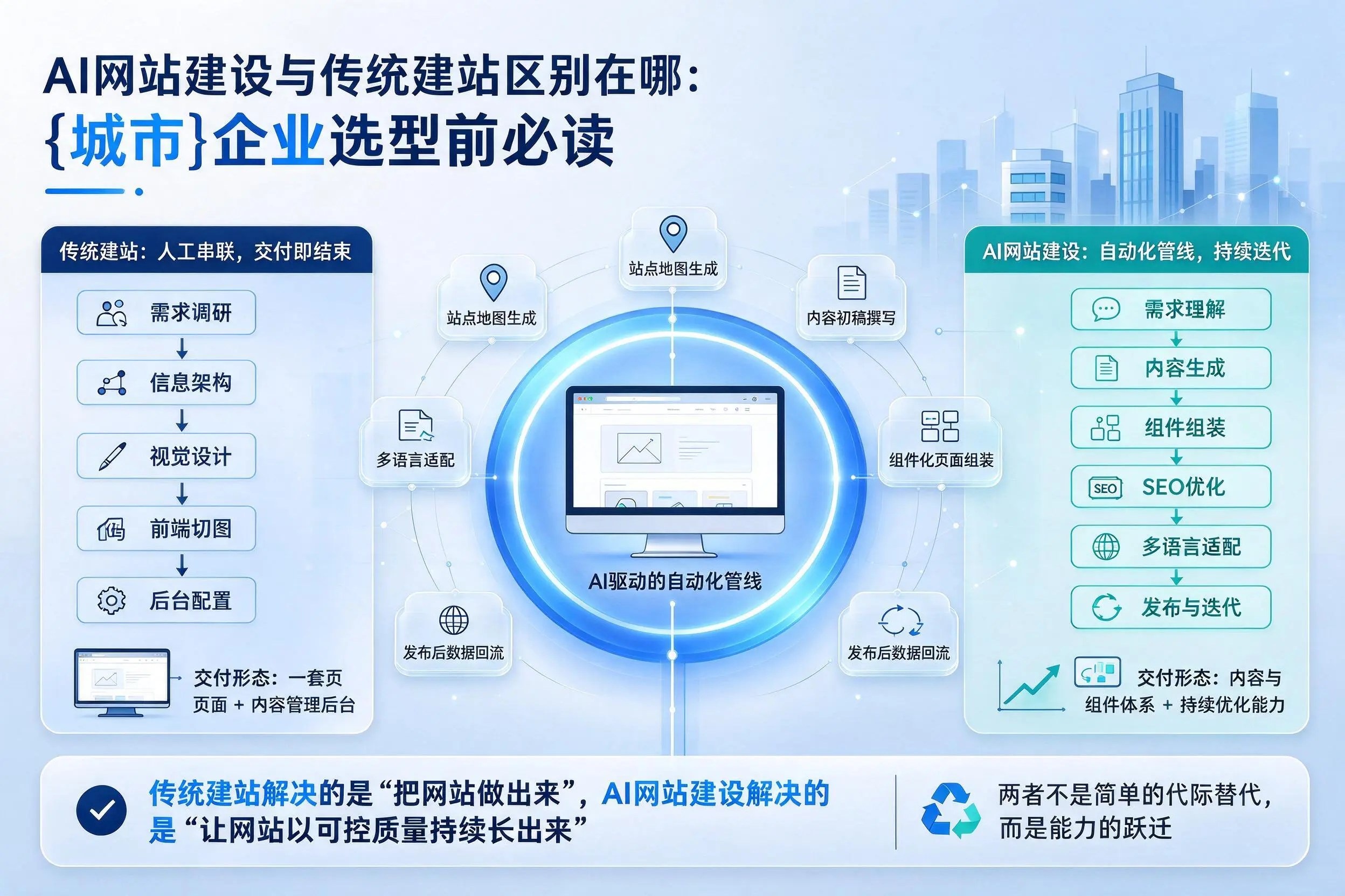 AI网站建设与传统建站区别在哪：吉林企业选型前必读