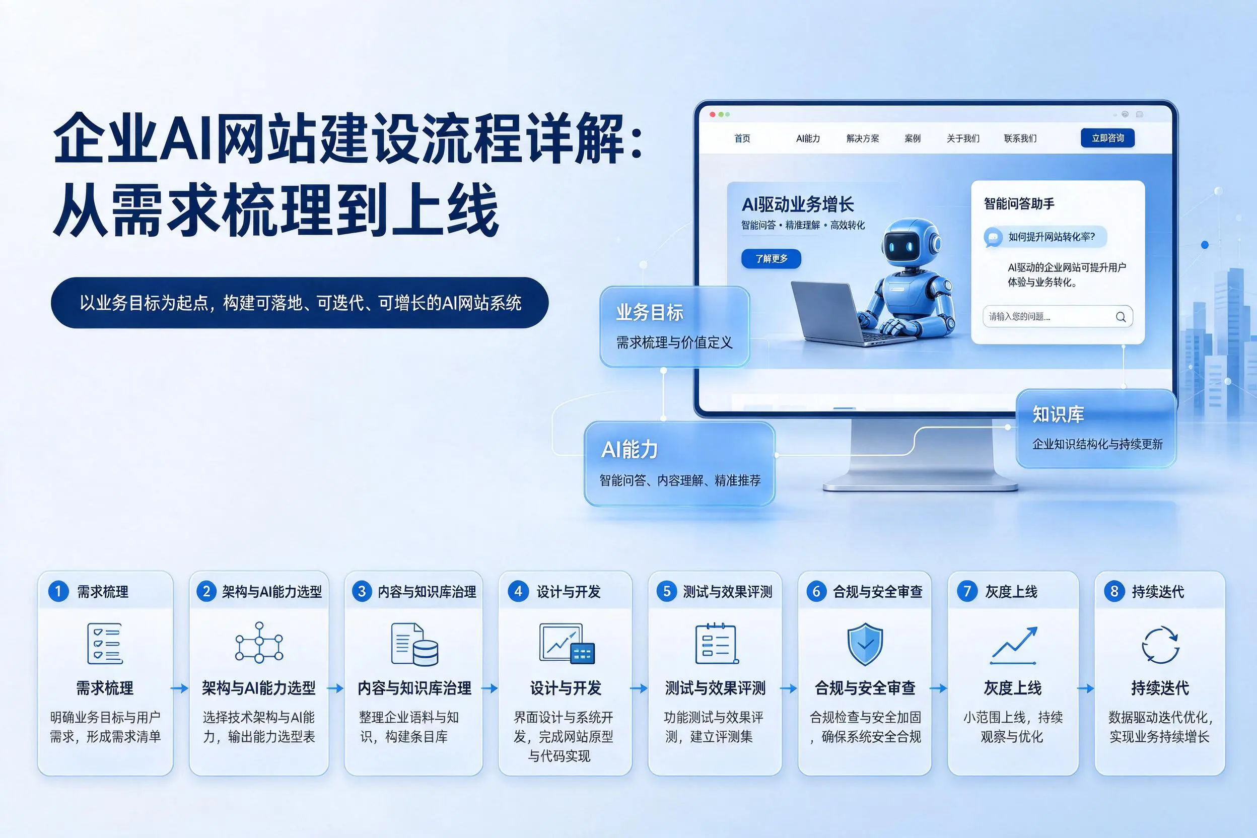 吉林企业AI网站建设流程详解：从需求梳理到上线