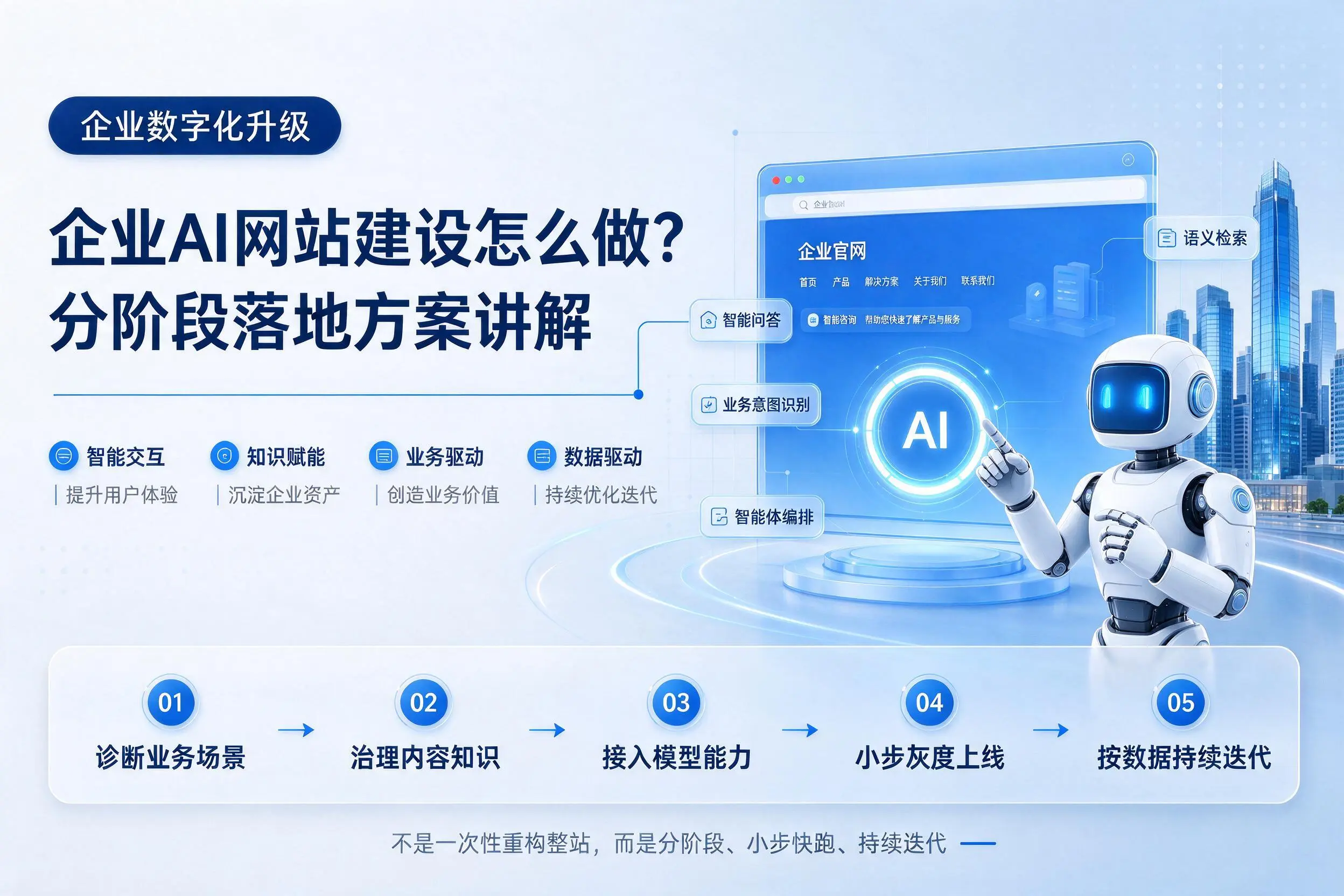 吉林企业AI网站建设怎么做？分阶段落地方案讲解