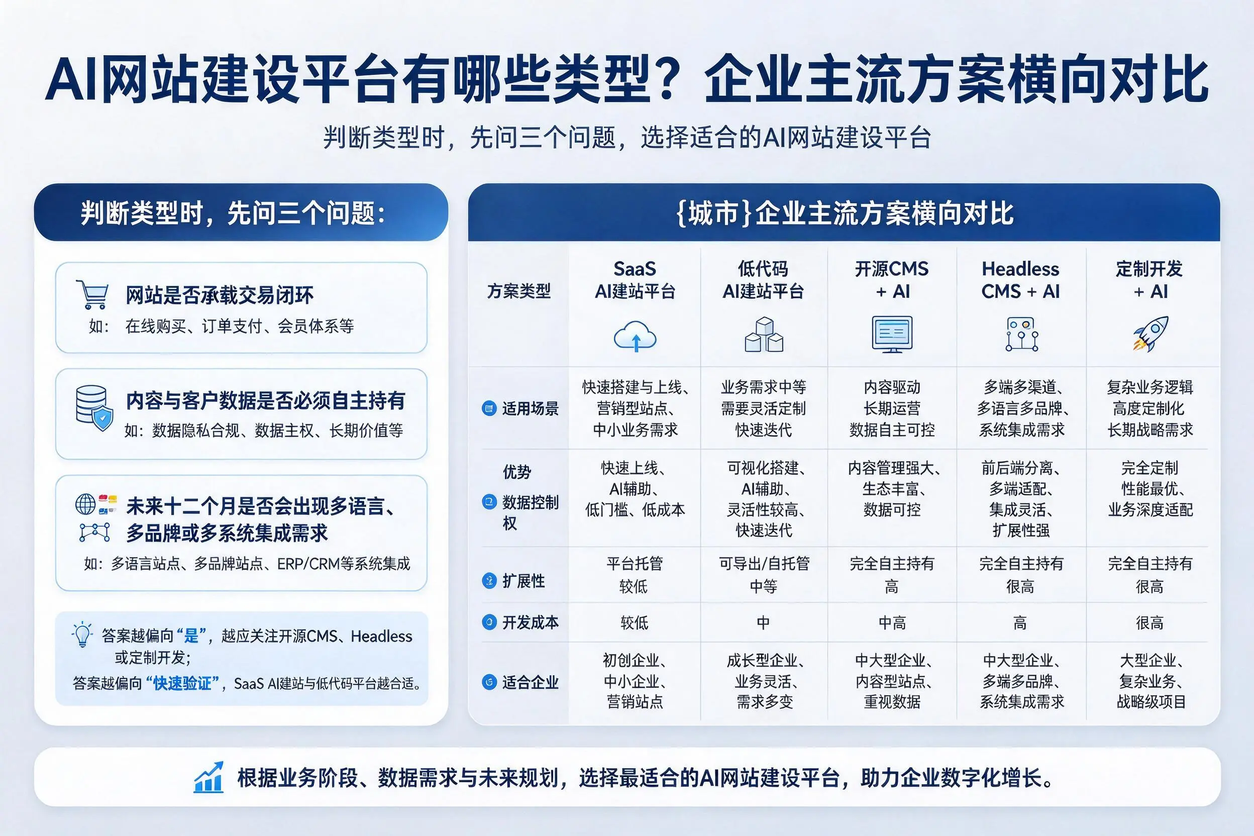 AI网站建设平台有哪些类型？吉林企业主流方案横向对比