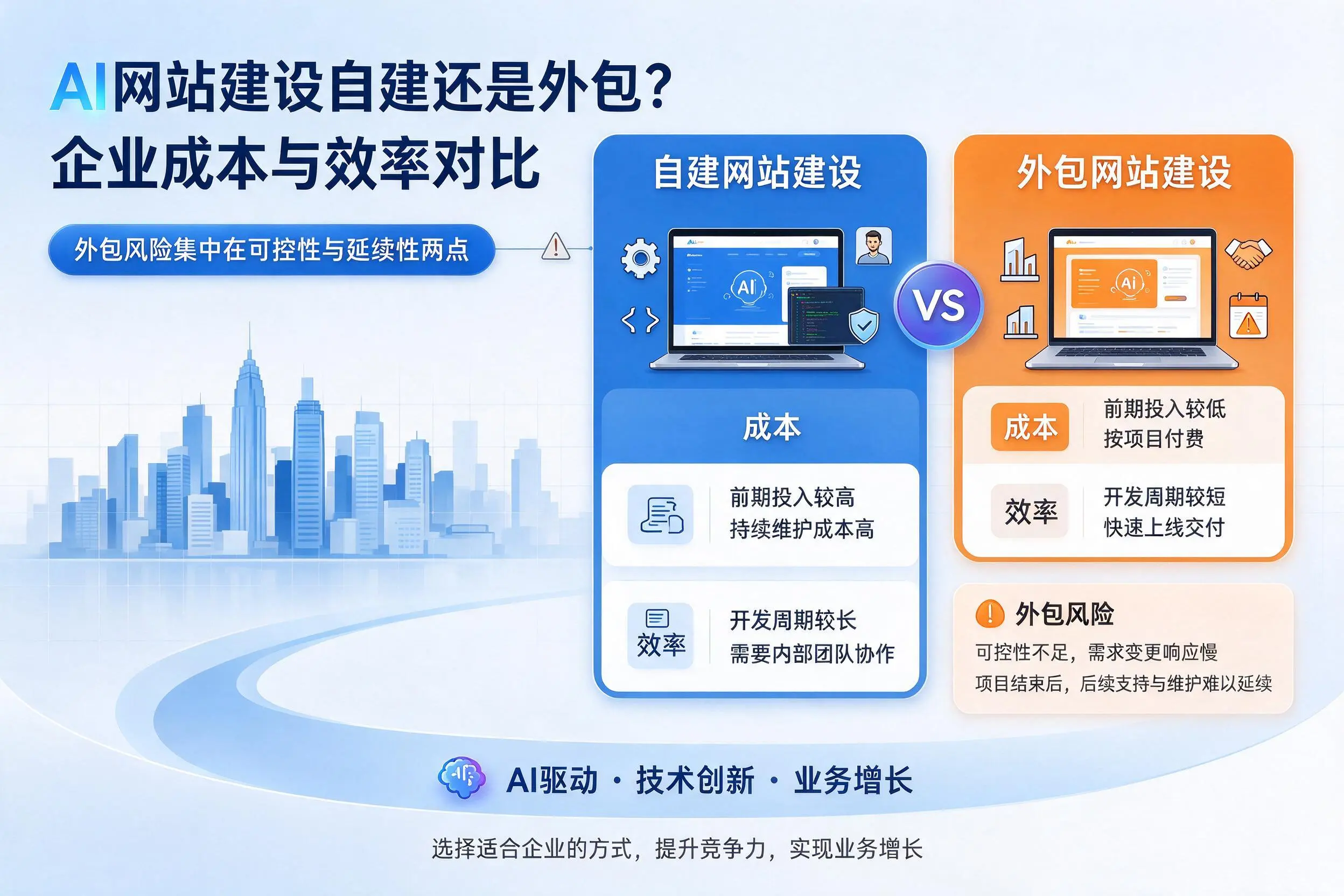 AI网站建设自建还是外包?吉林企业成本与效率对比
