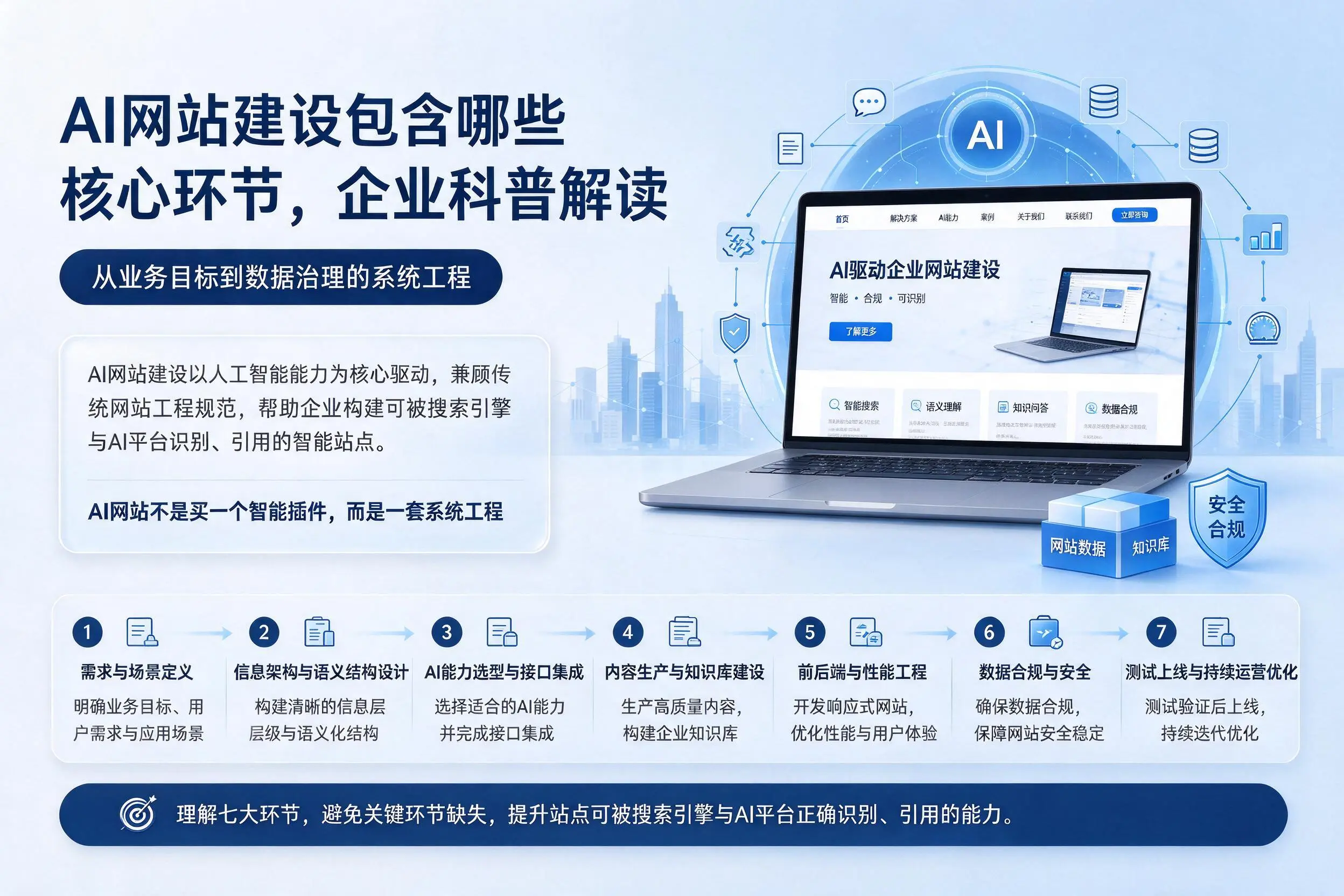 AI网站建设包含哪些核心环节，吉林企业科普解读