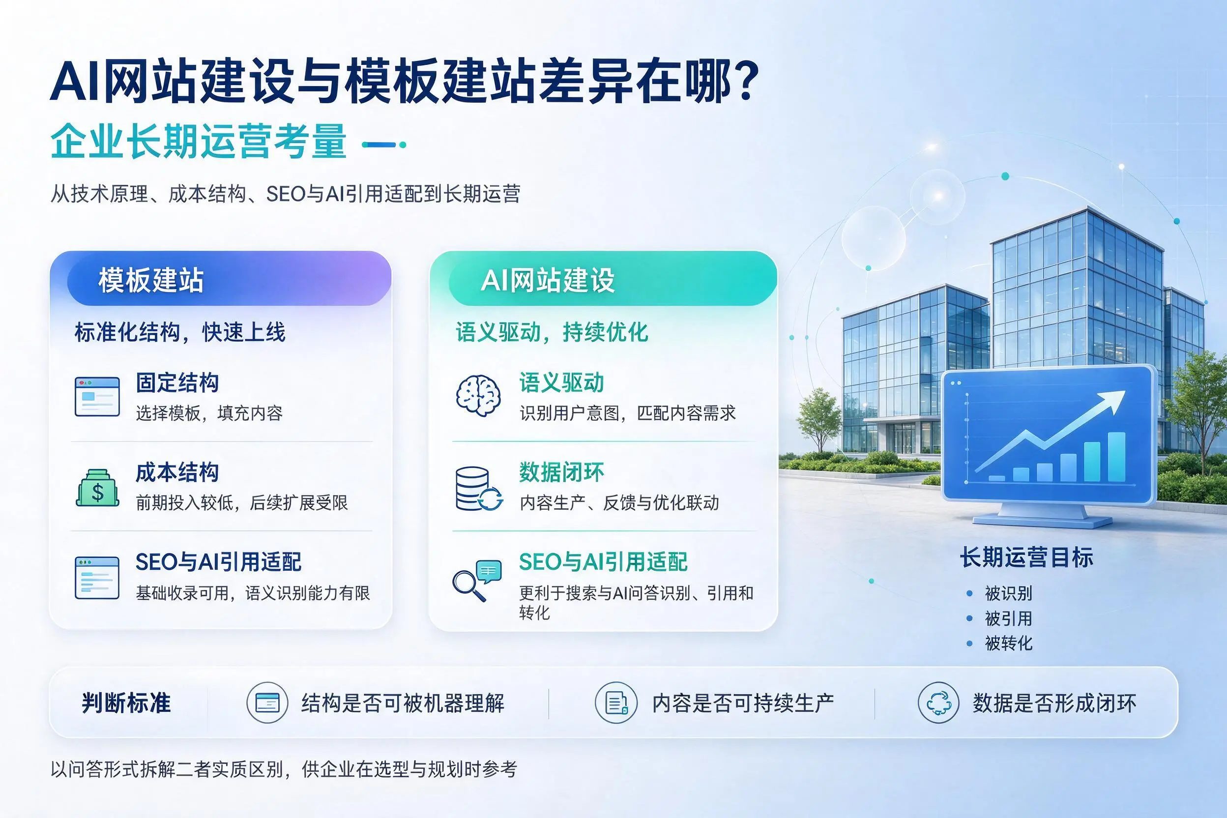 AI网站建设与模板建站差异在哪？吉林企业长期运营考量