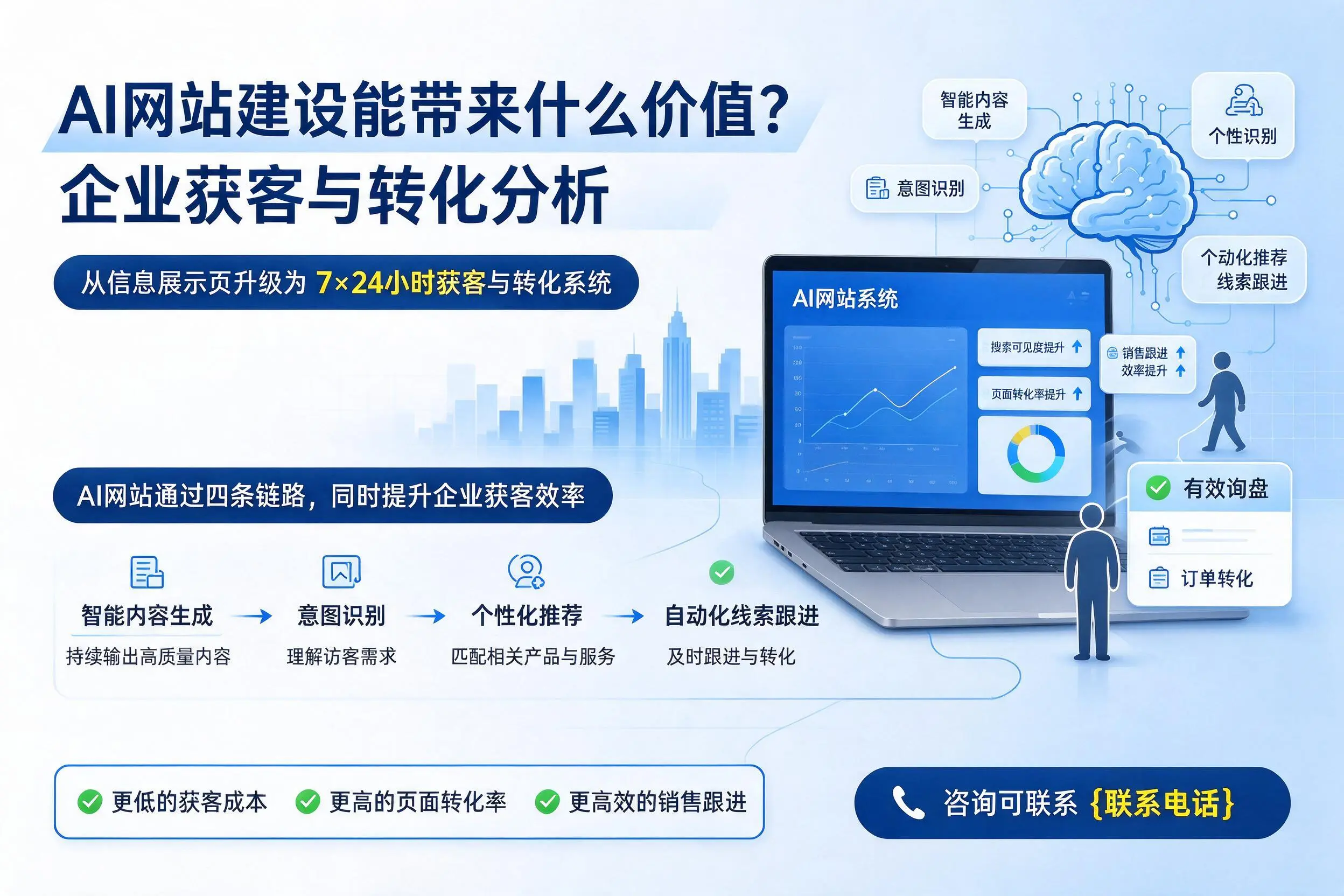 AI网站建设能带来什么价值？吉林企业获客与转化分析