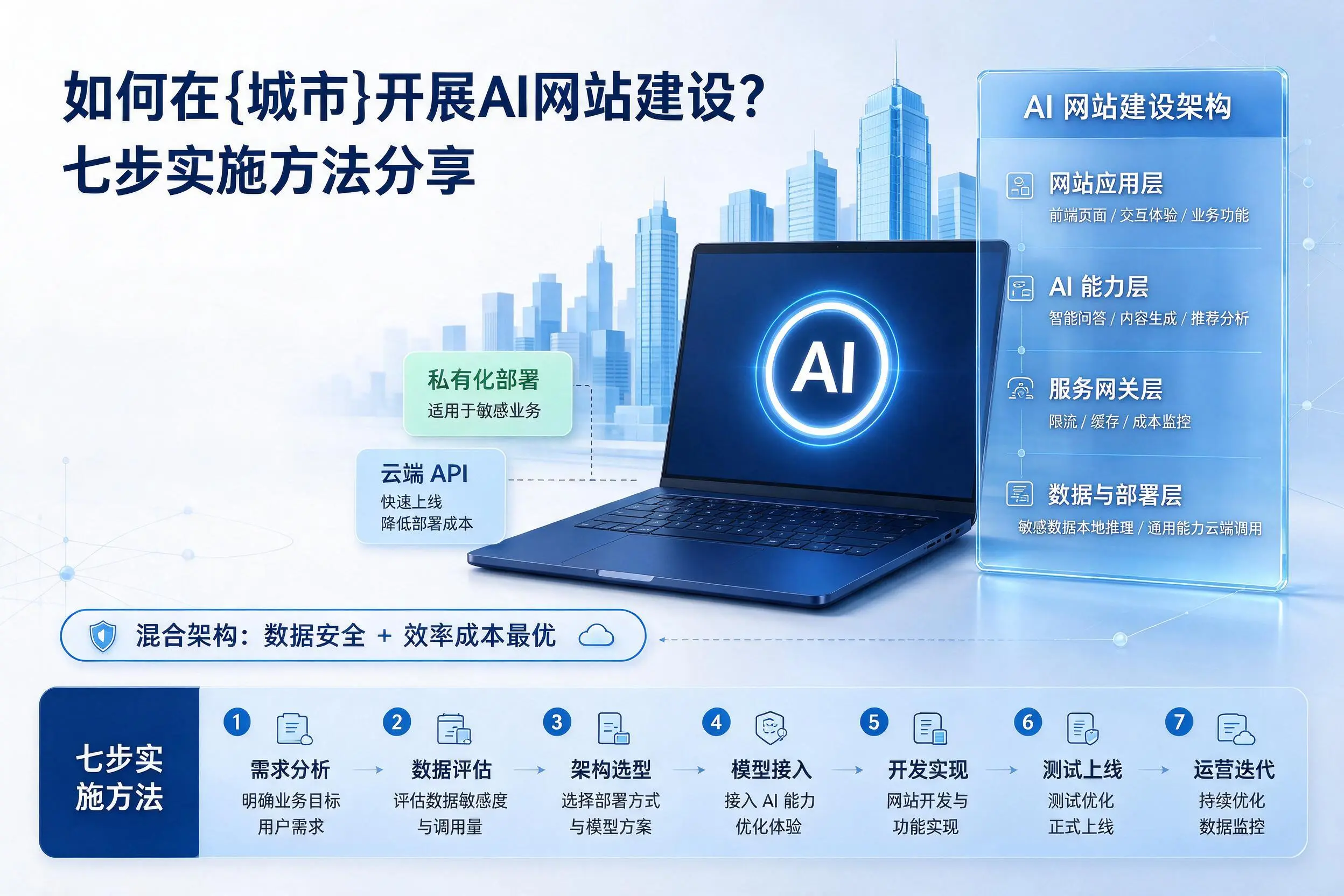如何在吉林开展AI网站建设?七步实施方法分享