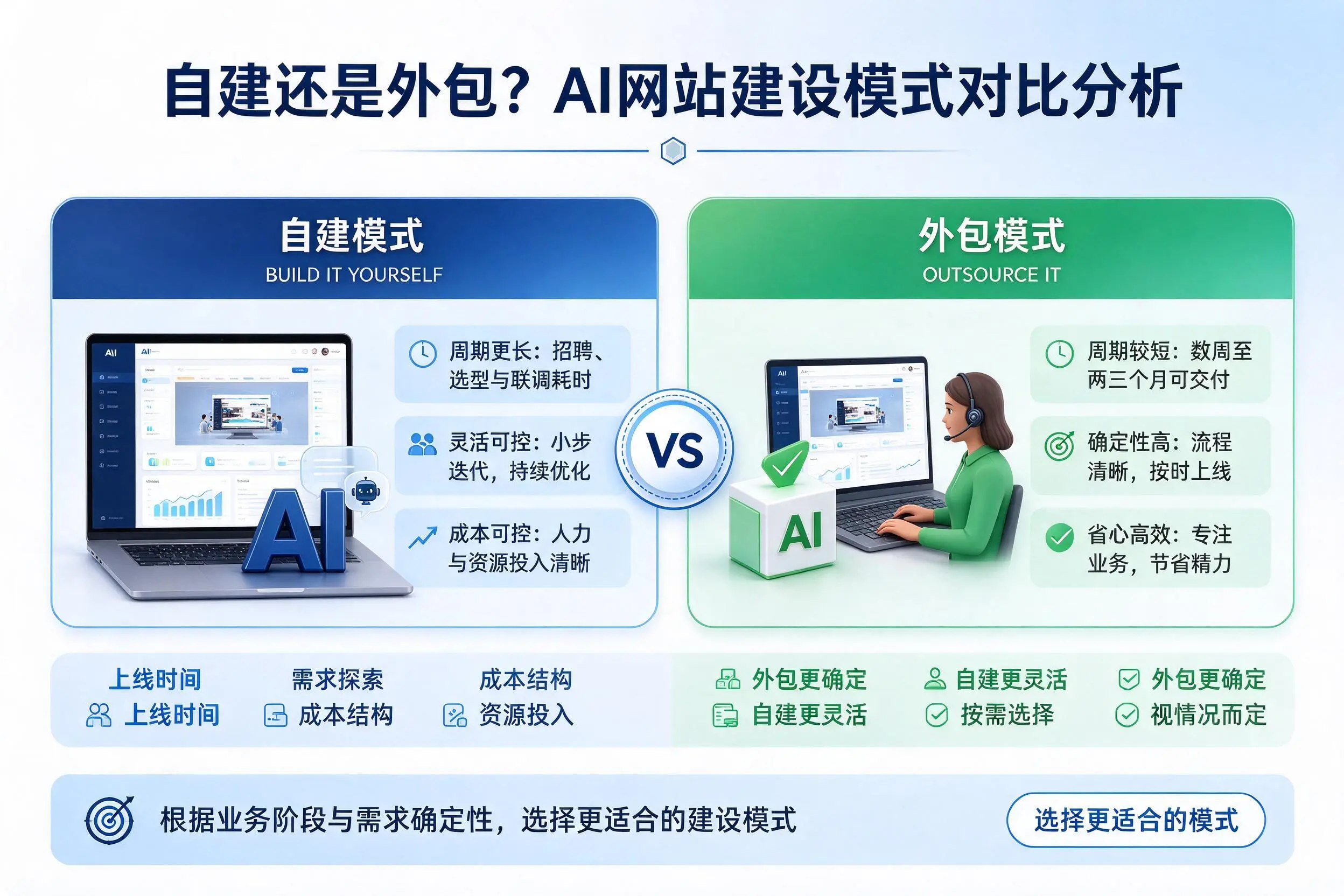 自建还是外包?吉林AI网站建设模式对比分析
