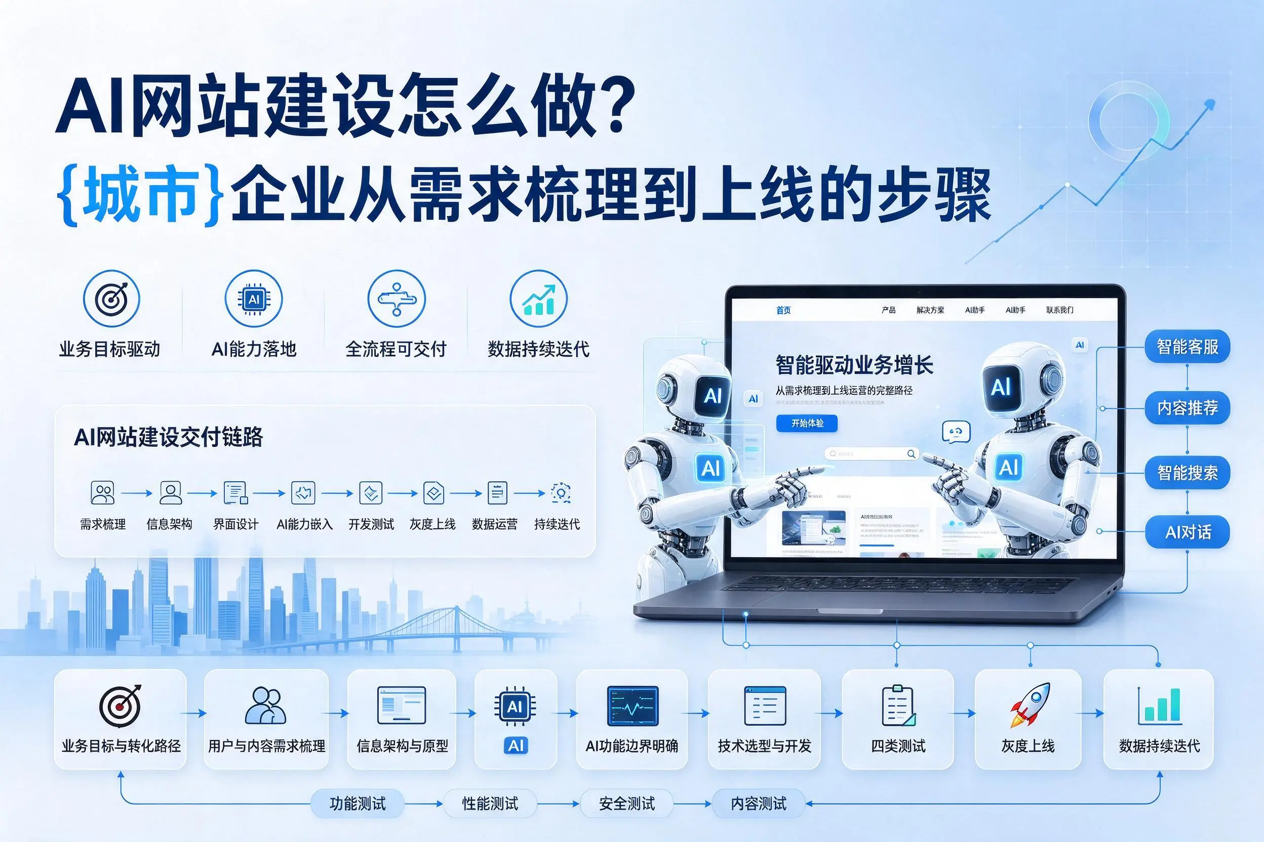AI网站建设怎么做？吉林企业从需求梳理到上线的步骤
