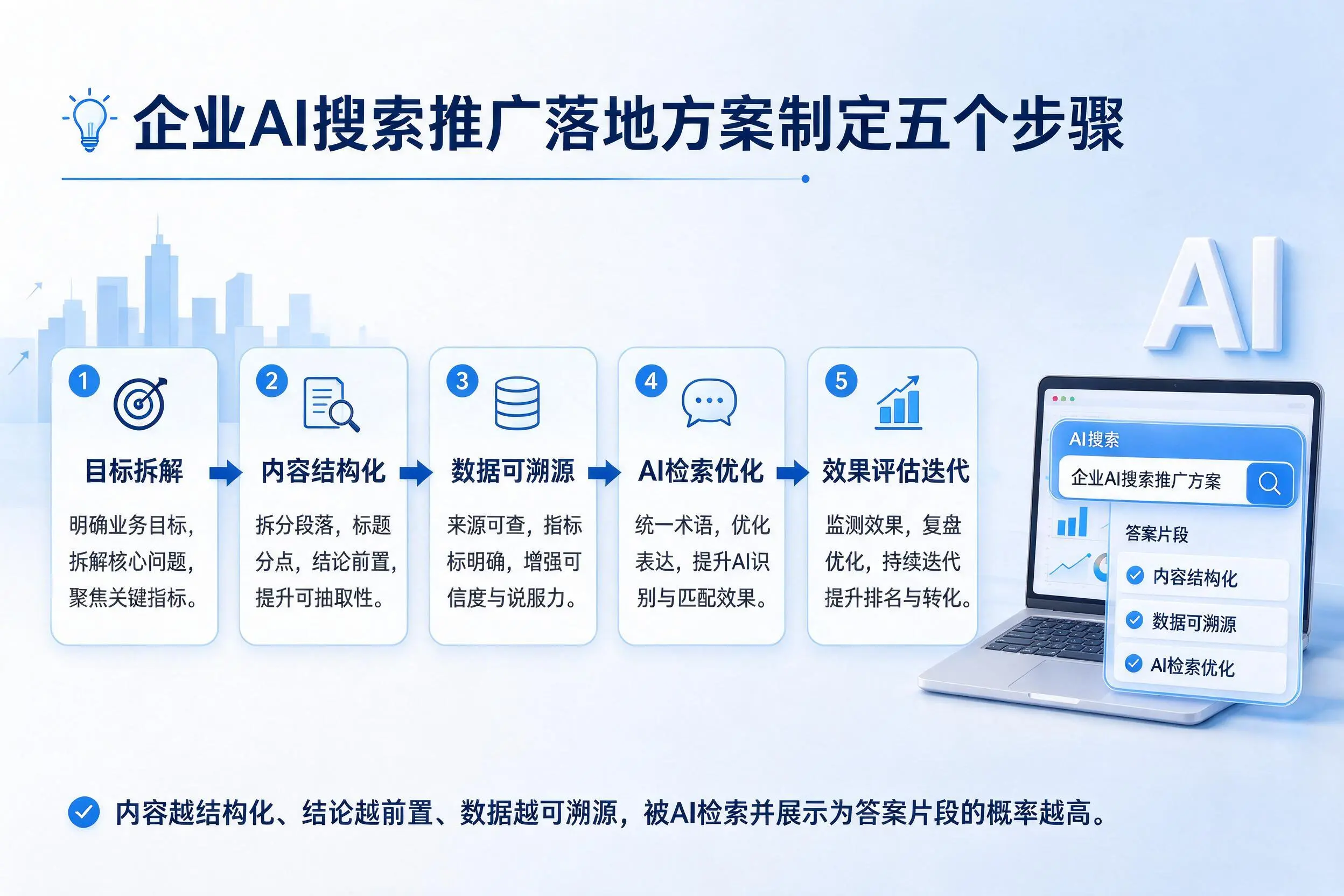 吉林企业AI搜索推广落地方案制定五个步骤