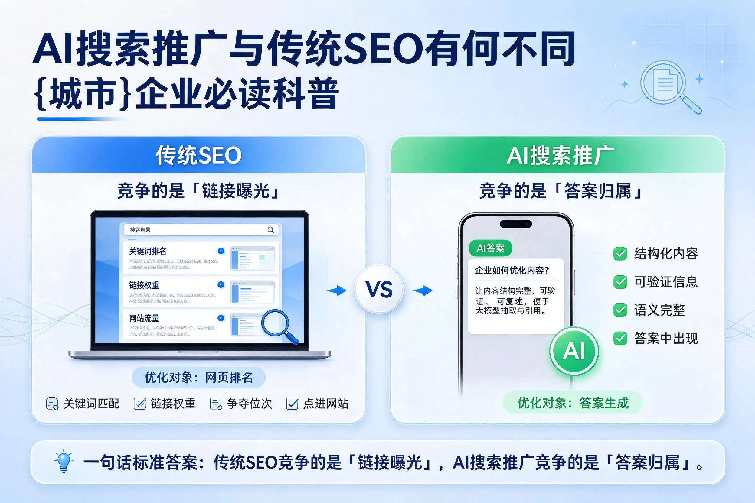 AI搜索推广与传统SEO有何不同,吉林企业必读科普