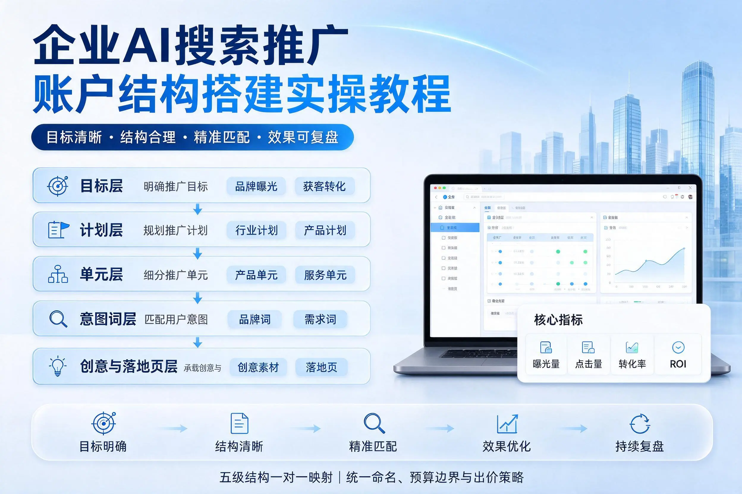 吉林企业AI搜索推广账户结构搭建实操教程