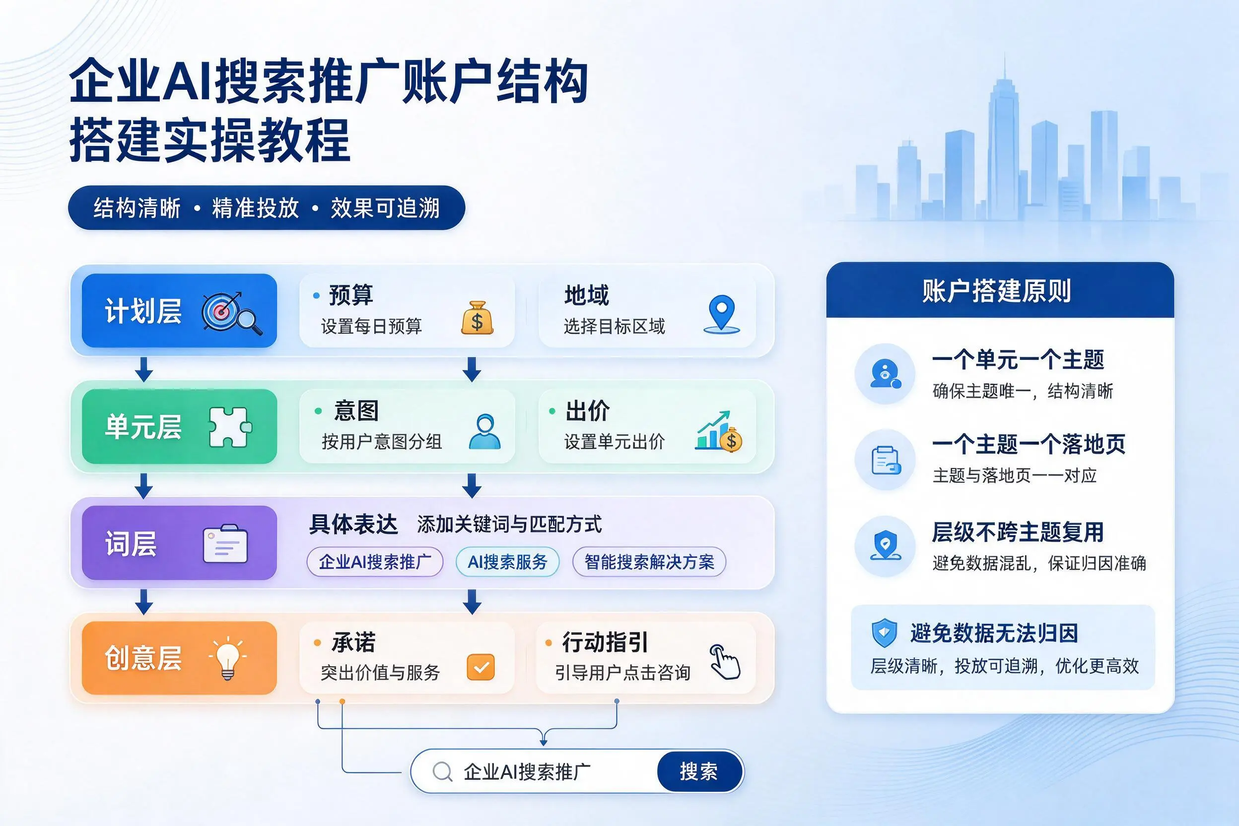 吉林企业AI搜索推广账户结构搭建实操教程